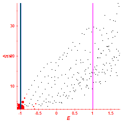 Peres lattice <N>